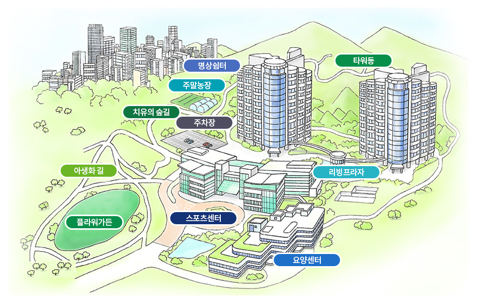 
            조감도:
            타워동, 리빙프라자, 요양센터, 스포츠센터, 주차장, 치유의 숲길, 주말농장, 명상쉼터, 야생화 길, 플라워가든