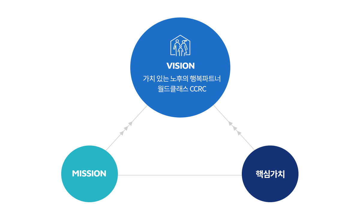 VISION : 가치 있는 노후의 행복파트너 월드클래스 CCRC